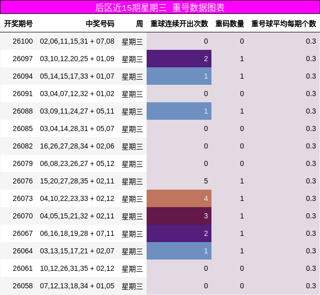 后区近15期星期三 重号数据图表