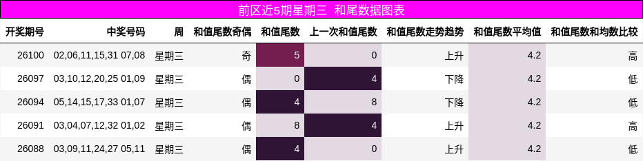前区近5期星期三 和尾数据图表