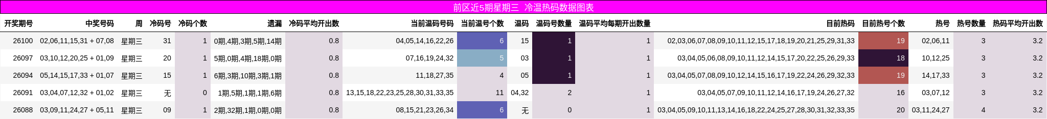 前区近5期星期三 冷温热码数据图表