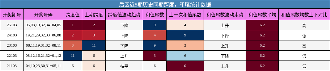 后区近5期历史同期跨度，和尾统计数据