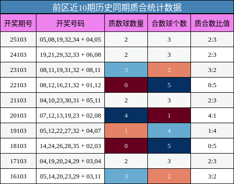 前区近10期历史同期质合统计数据