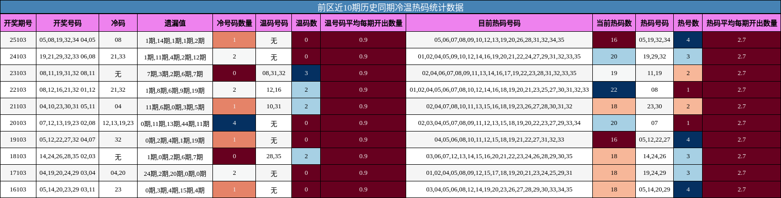 前区近10期历史同期冷温热码统计数据