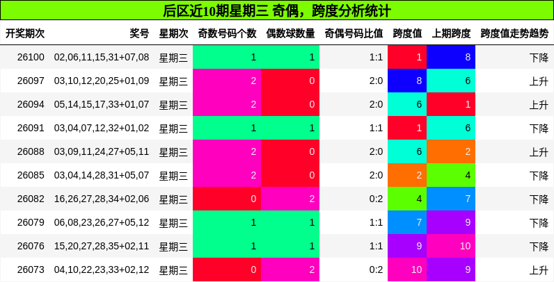 奇偶分析，跨度分析