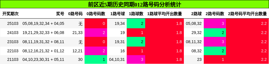 012路号码分析