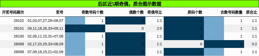 后区近5期奇偶，质合图示数据