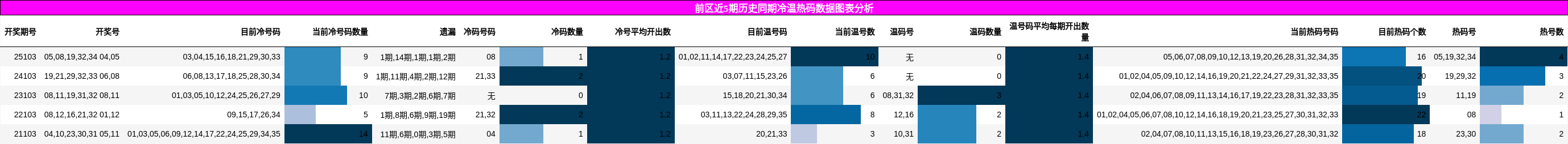 冷温热码分析
