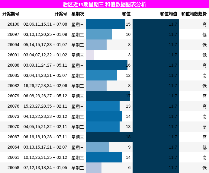 和值分析