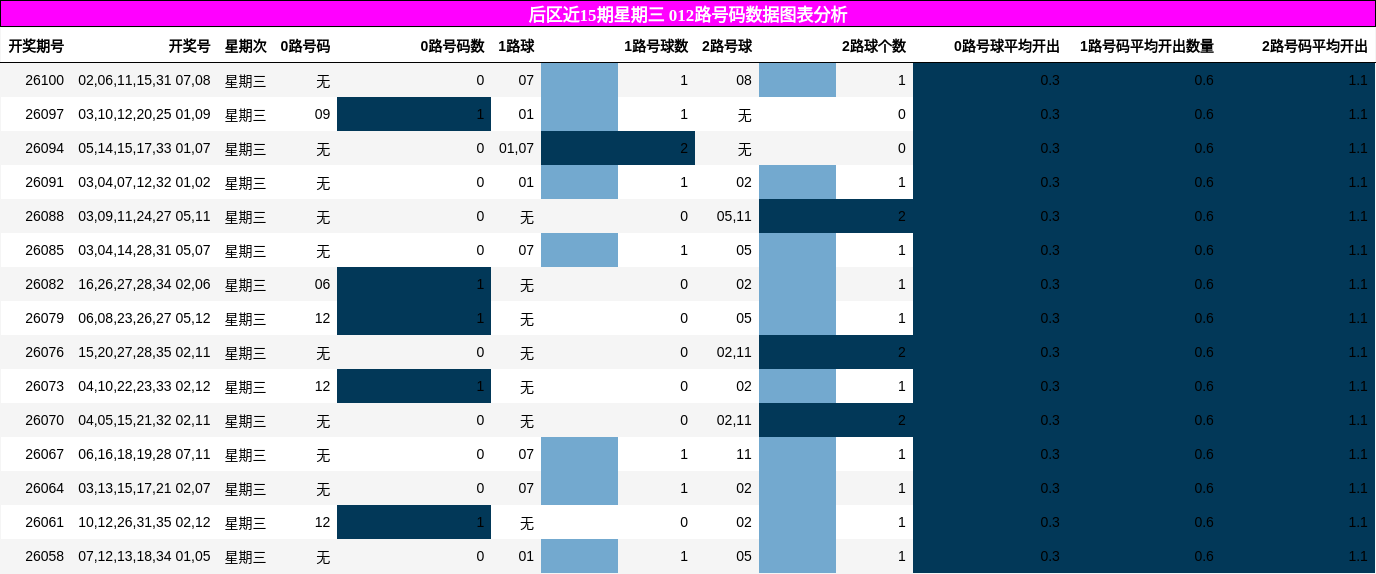 012路号码分析