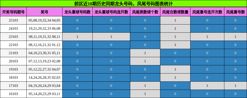 龙头号码分析，凤尾号码分析