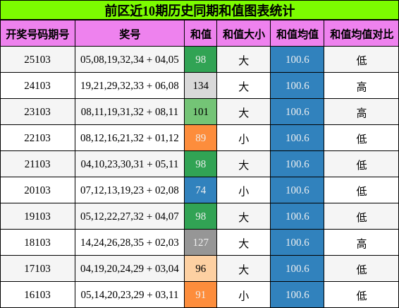 和值分析