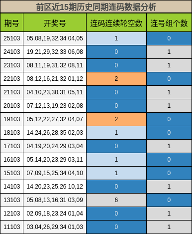 前区近15期历史同期连码数据分析
