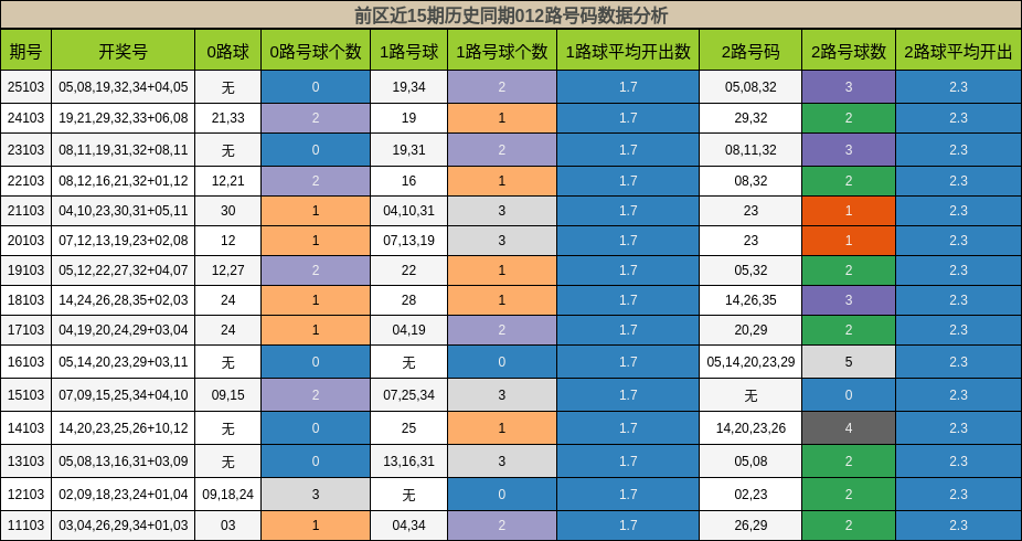 前区近15期历史同期012路号码数据分析