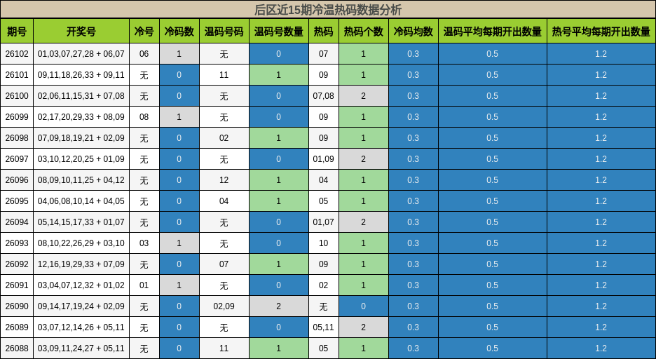 后区近15期冷温热码数据分析