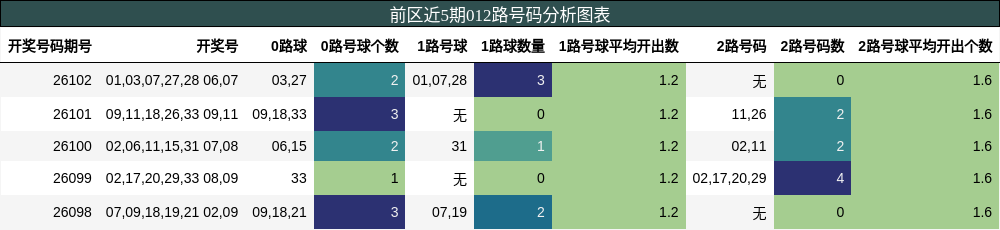 012路号码分析