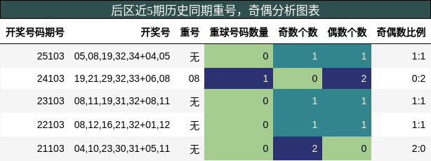 重号分析,奇偶分析