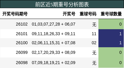 重号分析