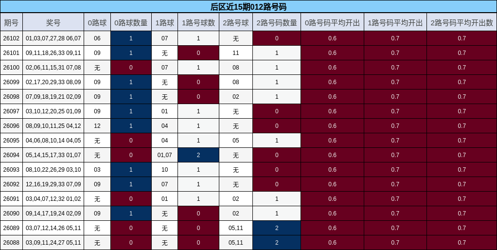 后区近15期012路号码