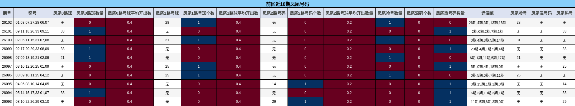 前区近10期凤尾号码