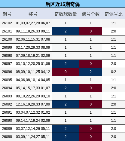 后区近15期奇偶