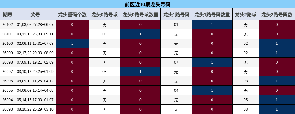 前区近10期龙头号码