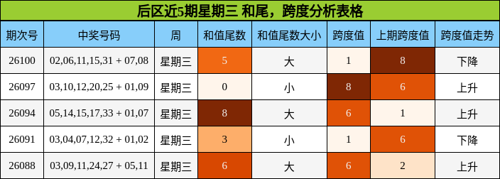 后区近5期星期三 和尾，跨度分析表格