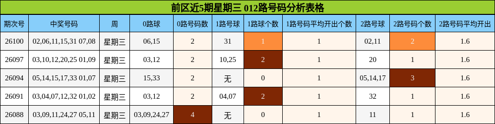 前区近5期星期三 012路号码分析表格