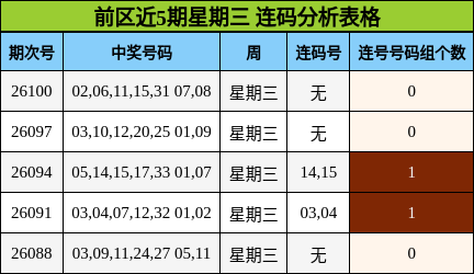 前区近5期星期三 连码分析表格