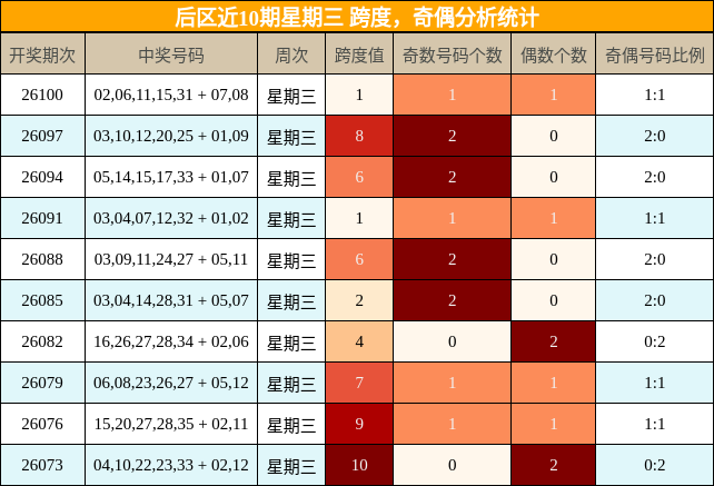 跨度分析，奇偶分析