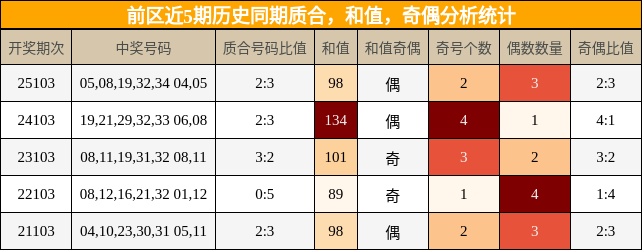 质合分析，和值分析，奇偶分析