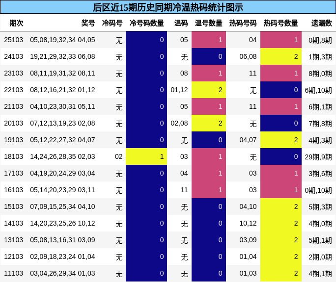 后区近15期历史同期冷温热码统计图示