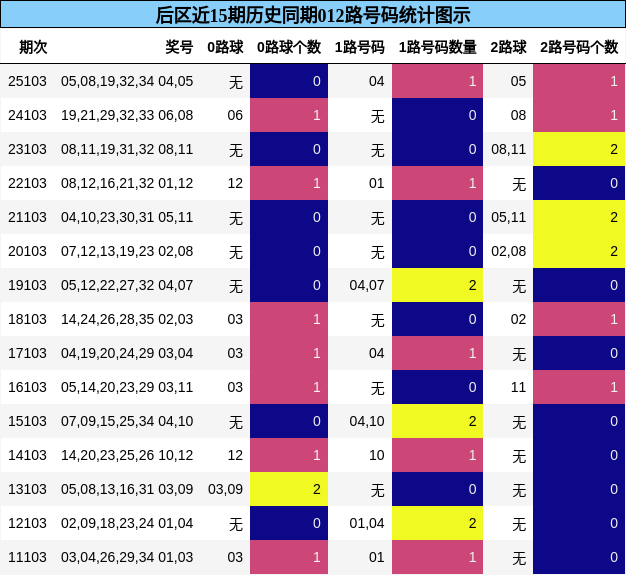 后区近15期历史同期012路号码统计图示