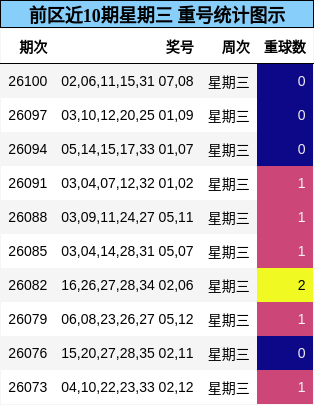 前区近10期星期三 重号统计图示