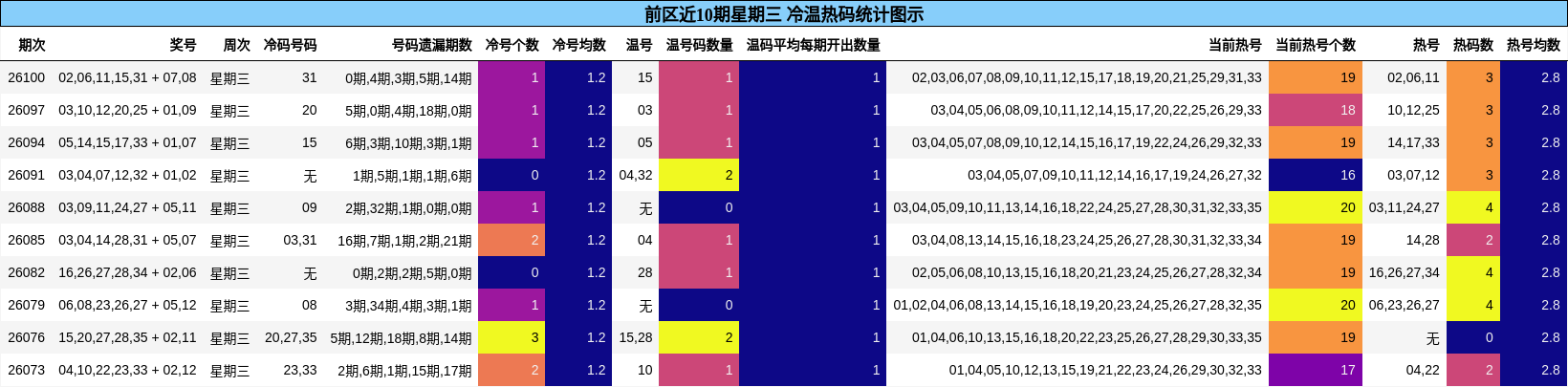 前区近10期星期三 冷温热码统计图示