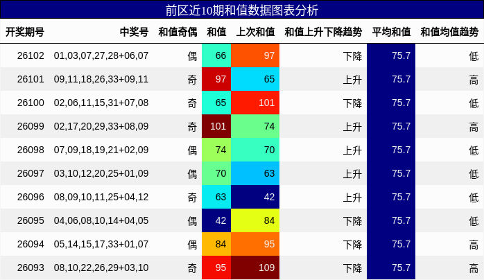 和值分析