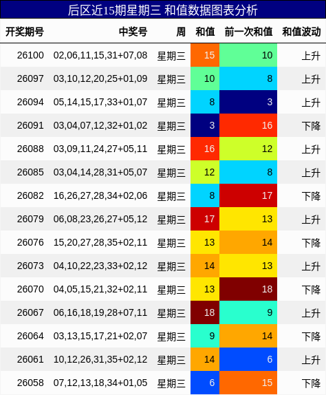 和值分析