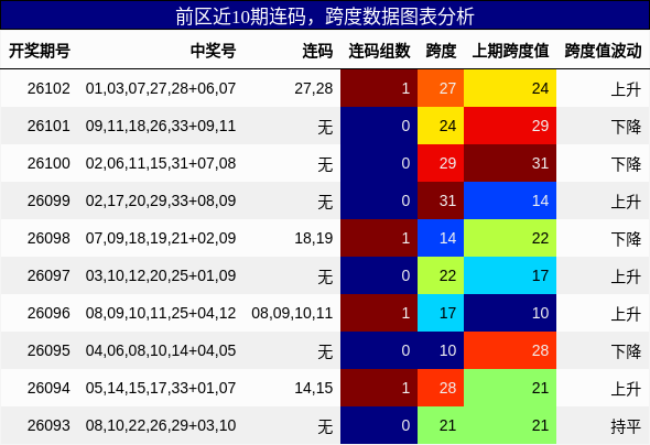 连码分析，跨度分析