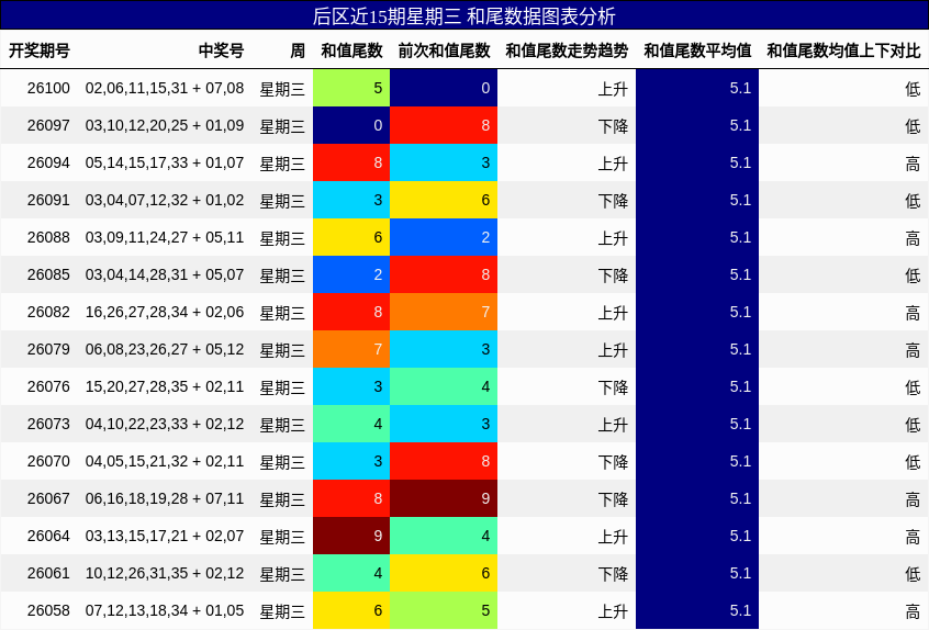 和尾分析
