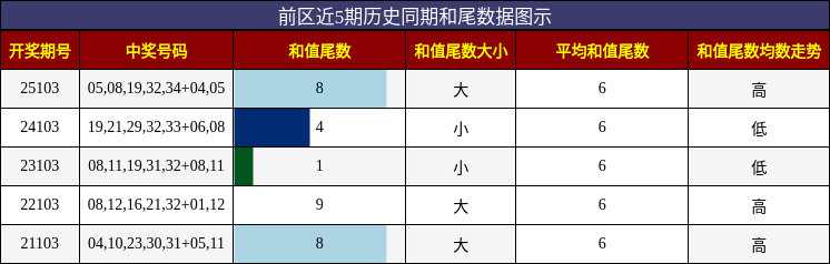 和尾分析