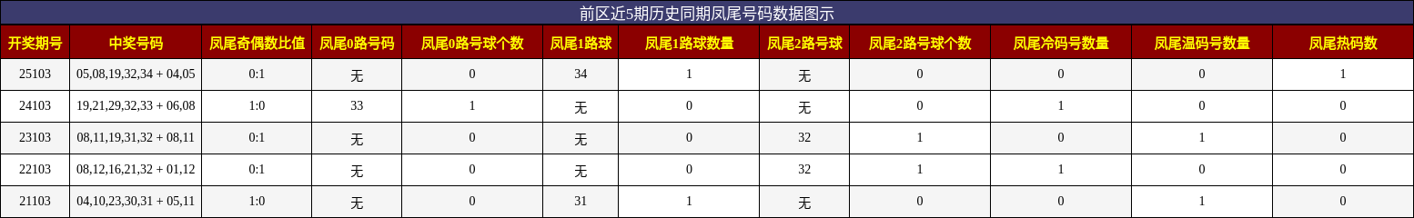 凤尾号码分析