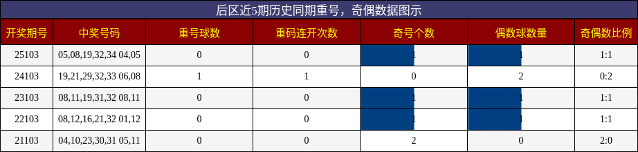 重号分析，奇偶分析
