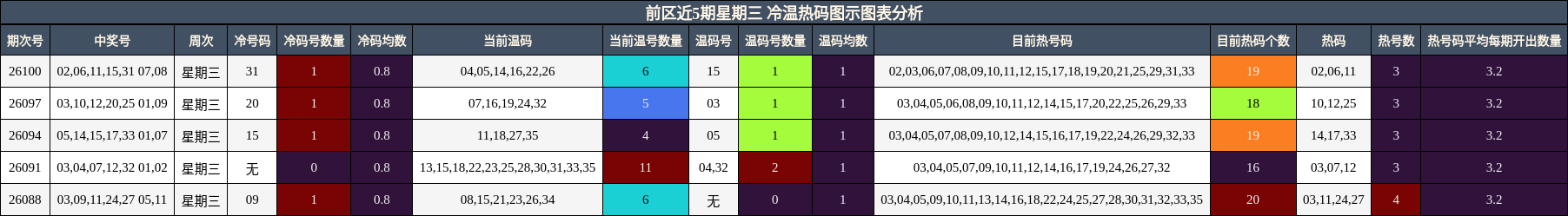 前区近5期星期三 冷温热码图示图表分析