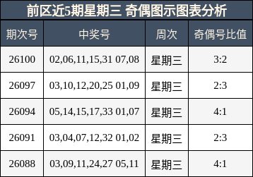 前区近5期星期三 奇偶图示图表分析