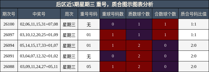 后区近5期星期三 重号,质合图示图表分析