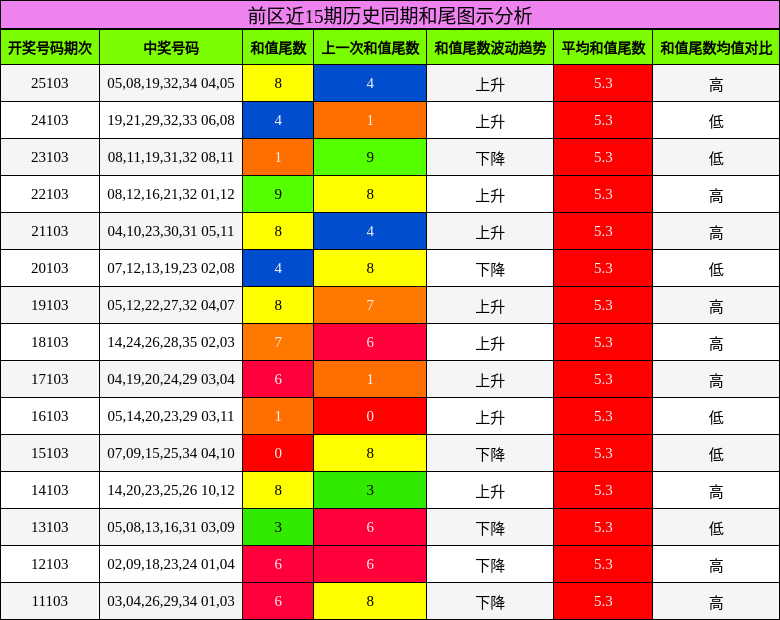和尾分析