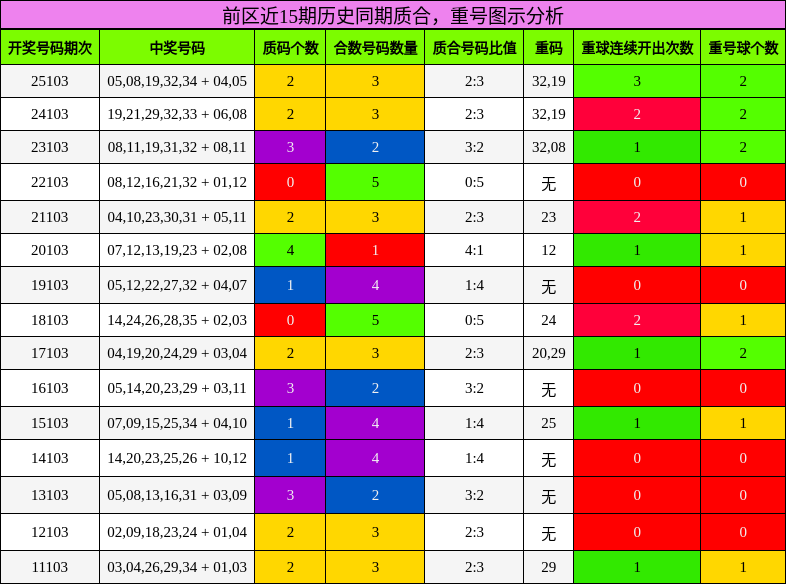质合分析，重号分析