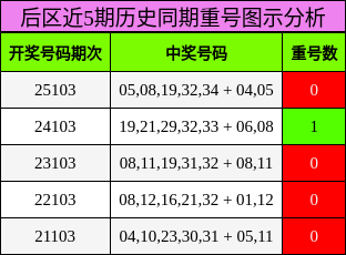 重号分析