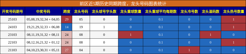 跨度分析，龙头号码分析