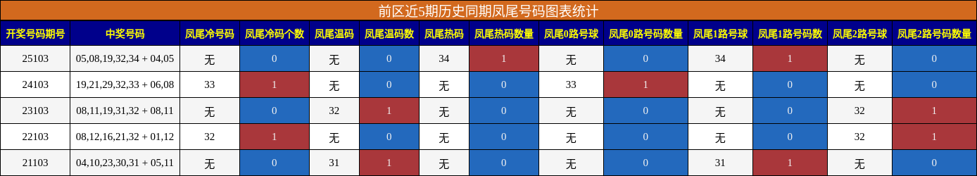 凤尾号码分析
