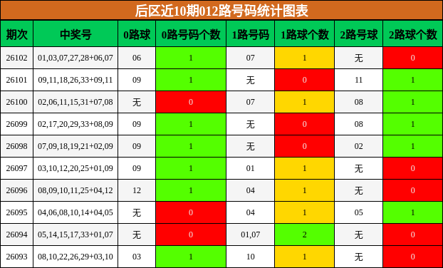 后区近10期012路号码统计图表
