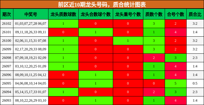 前区近10期龙头号码，质合统计图表